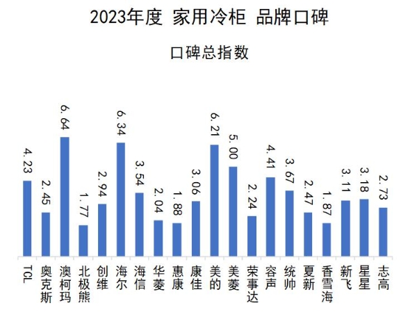  2023年度家用冷柜品牌口碑揭晓 澳柯玛再度夺冠