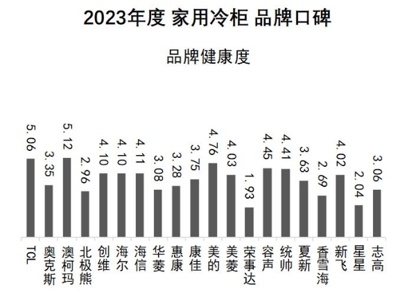  2023年度家用冷柜品牌口碑揭晓 澳柯玛再度夺冠