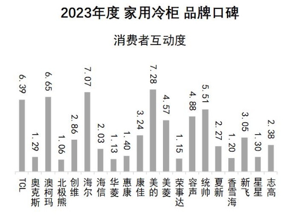  2023年度家用冷柜品牌口碑揭晓 澳柯玛再度夺冠