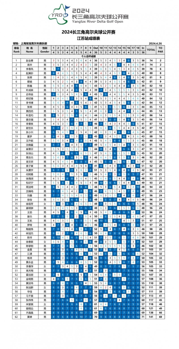 2024长三角高尔夫球公开赛-江苏站赵全勇以74杆（+2）的成绩夺得总杆冠军