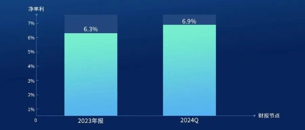 海尔智家：转型持续见效，盈利显著提升