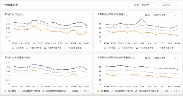  分贝通全面升级商旅费控BI 让企业省钱来得不费力