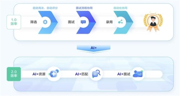 北森发布《2024企业招聘年度观察》，招聘迎来AI 2.0时代