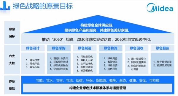  践行“以旧换新”绿色行动，美的开启春日焕新