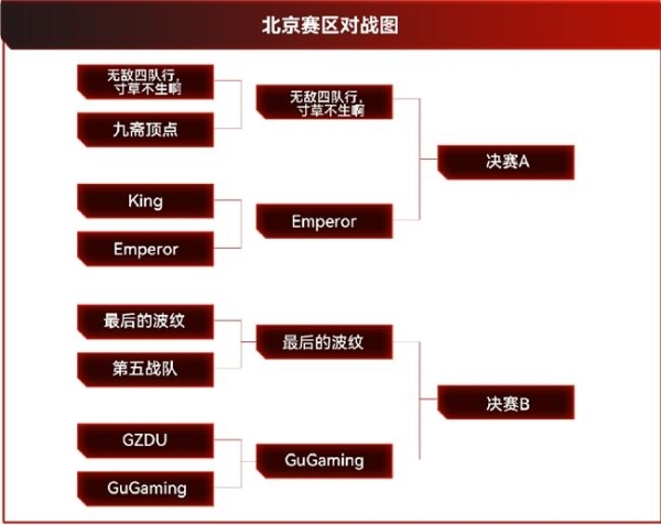 首轮赛事激战过半，高校电竞群雄状态渐入佳境