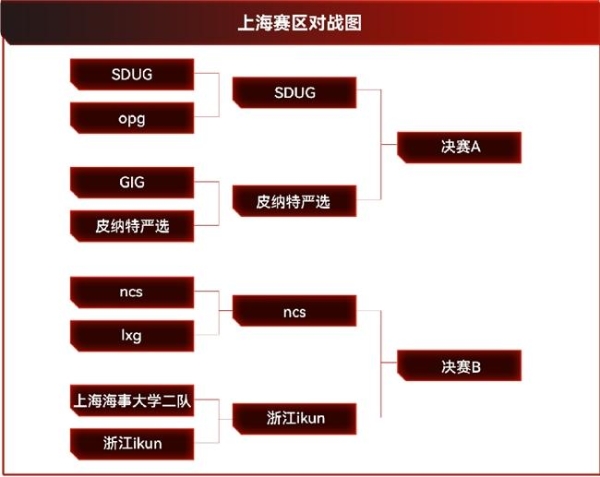 首轮赛事激战过半，高校电竞群雄状态渐入佳境