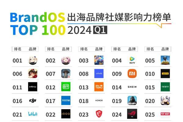 2024Q1BrandOS出海品牌社媒影响力榜单发布：5个出海营销新趋势助力全球化之路 