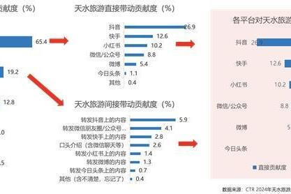  天水如何成为“顶流” 短视频40天吸引近300万人次赴当地消费