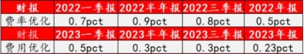 高基数高增长！海尔智家2024Q1利润增速TOP3最高