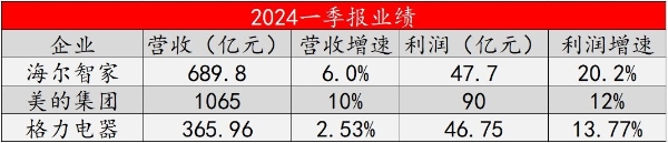 高基数高增长！海尔智家2024Q1利润增速TOP3最高