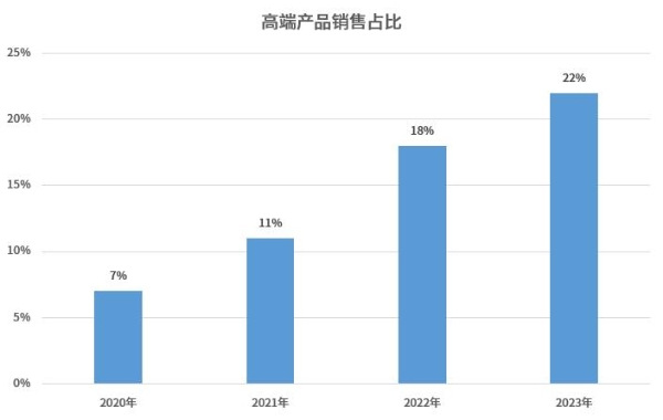 鼎阳科技：高端化战略见成效，毛利率突破60%大关