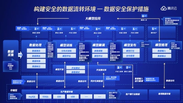  腾讯云发布生成式AI安全解决方案，助力企业守好“数据”和“内容”安全关