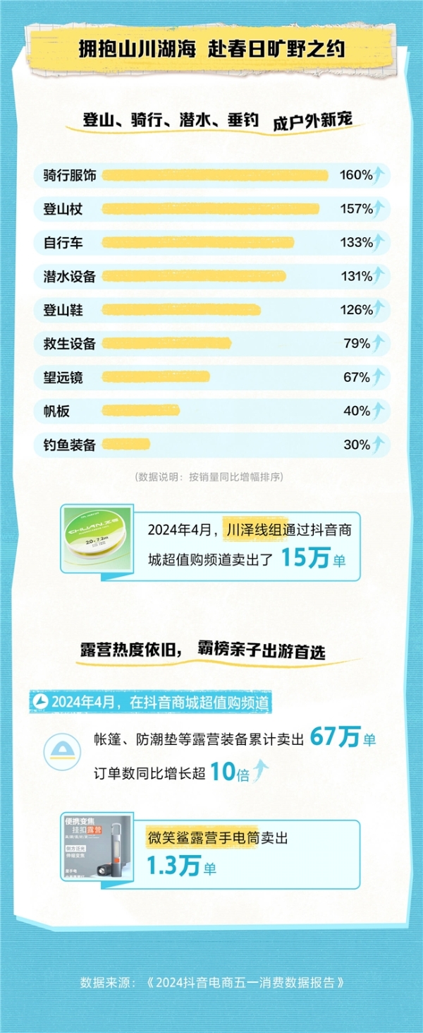 抖音电商发布“五一”消费数据：登山、骑行、潜水、垂钓成户外新宠