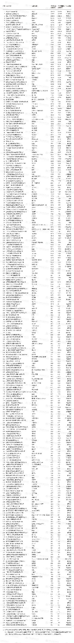  荣登2023年商业特许经营Top280榜单，樊文花名列第28！ 