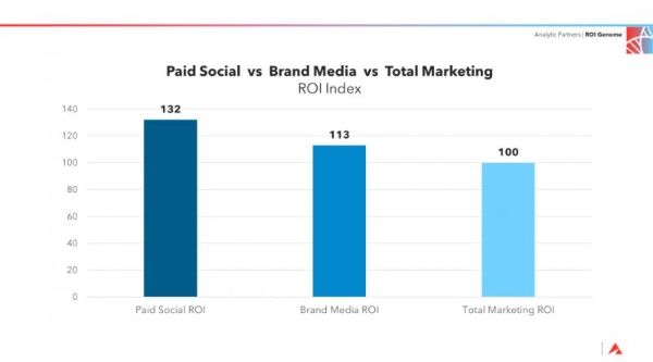 付费社交媒体营销（Paid Social）时代，品牌如何驾驭达人营销？