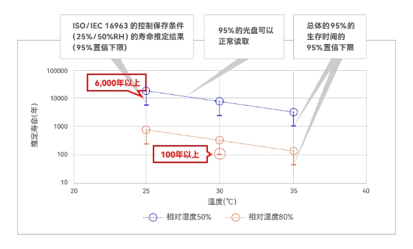 先锋蓝光刻录机 为重要数据的长期储存保驾护航