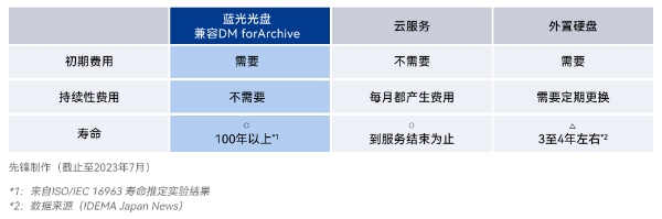 先锋蓝光刻录机 为重要数据的长期储存保驾护航