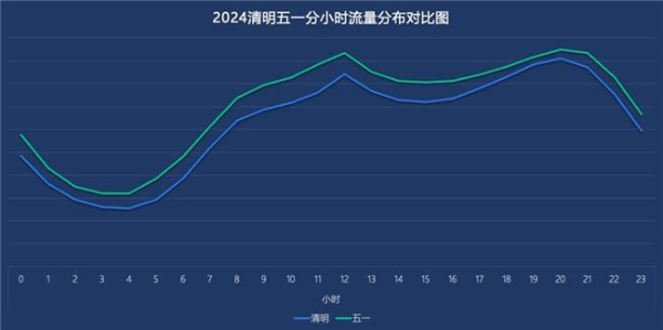 2024五一假期流量表现分析 | 悠易科技