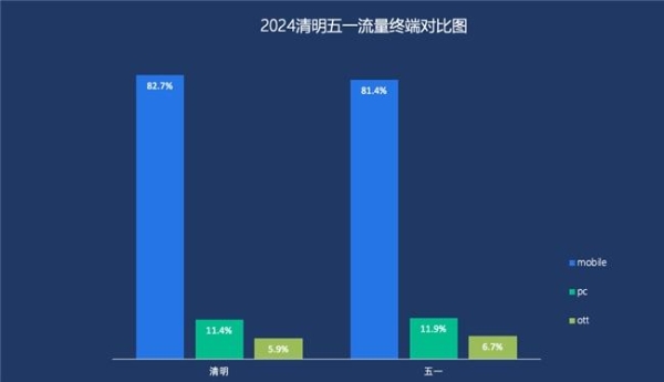 2024五一假期流量表现分析 | 悠易科技