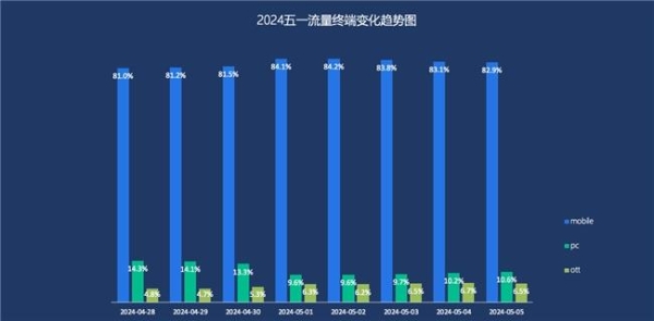 2024五一假期流量表现分析 | 悠易科技