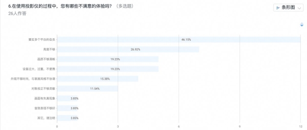 真正懂用户的投影仪，竟被优酷“拿捏”了！