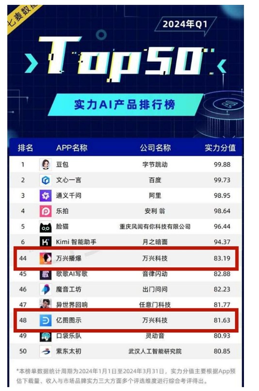 AI赋能创作升级 万兴科技旗下万兴播爆亿图图示入围实力AI产品Top50