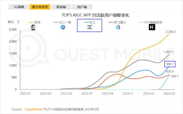 昆仑万维宣布天工AI每日活跃用户（DAU）超过100万