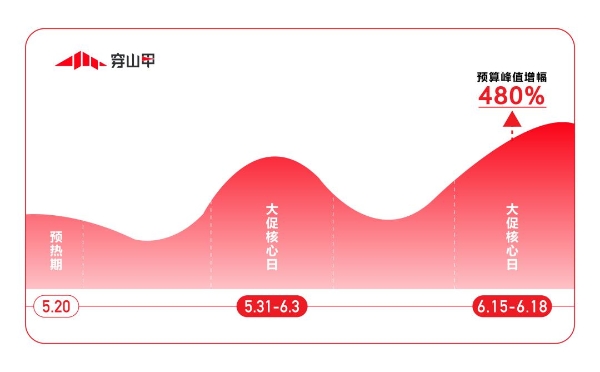  @所有开发者，智胜618穿山甲变现攻略请查收，更稳定更省心