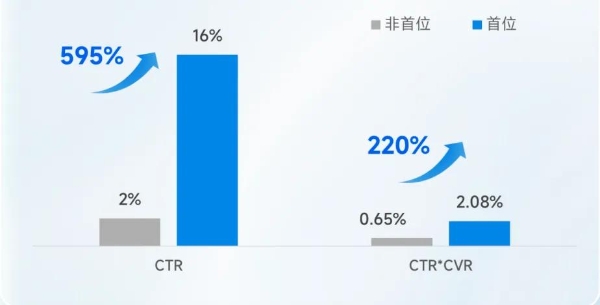 好图文上首位，生意获客更高效