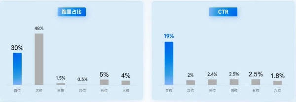 好图文上首位，生意获客更高效