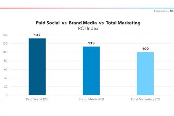 付费社交媒体营销（Paid Social）时代，品牌如何驾驭达人营销？
