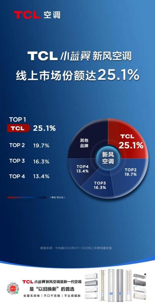 618空调“以旧换新”进行时，TCL小蓝翼P7新风空调打造健康呼吸新体验 