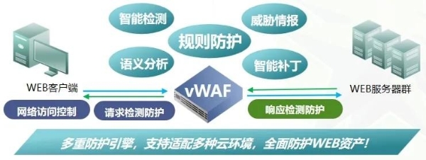  形势迫在眉睫！绿盟vWAF护航私有云WEB安全
