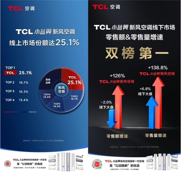 解码TCL空调：“健康空调器一线品牌”如何炼成？ 