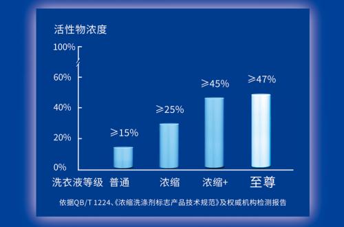 再次开创洗衣新时代！蓝月亮“敢创新、敢颠覆”的底气在哪里？