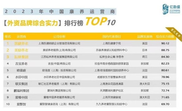 2023中国外资康养运营商品牌综合实力榜单发布，凯健养老荣获TOP1