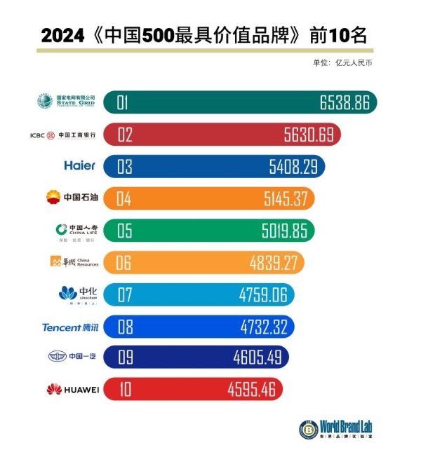 中国500最具价值品牌出炉！国家电网、工商银行、海尔蝉联三甲