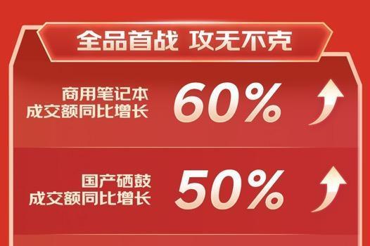 京东618开门红战报出炉 400家3C数码商用品牌成交额同比增长超100%