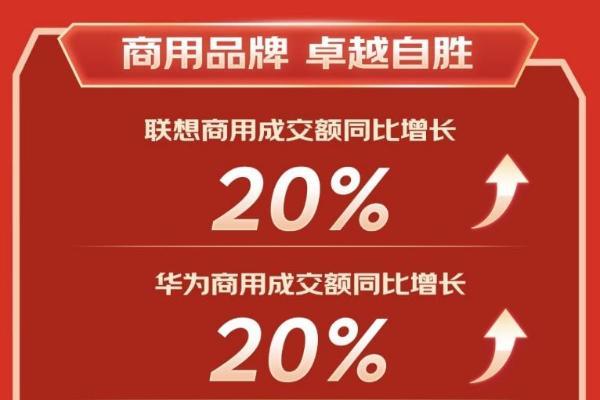 京东618开门红战报出炉 400家3C数码商用品牌成交额同比增长超100%