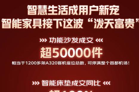 京东618家具开卖30秒破亿 超500个品牌成交额同比增长超10倍