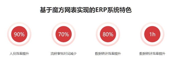 魔方网表让企业拥有一套量身定制并可不断进化的核心业务软件