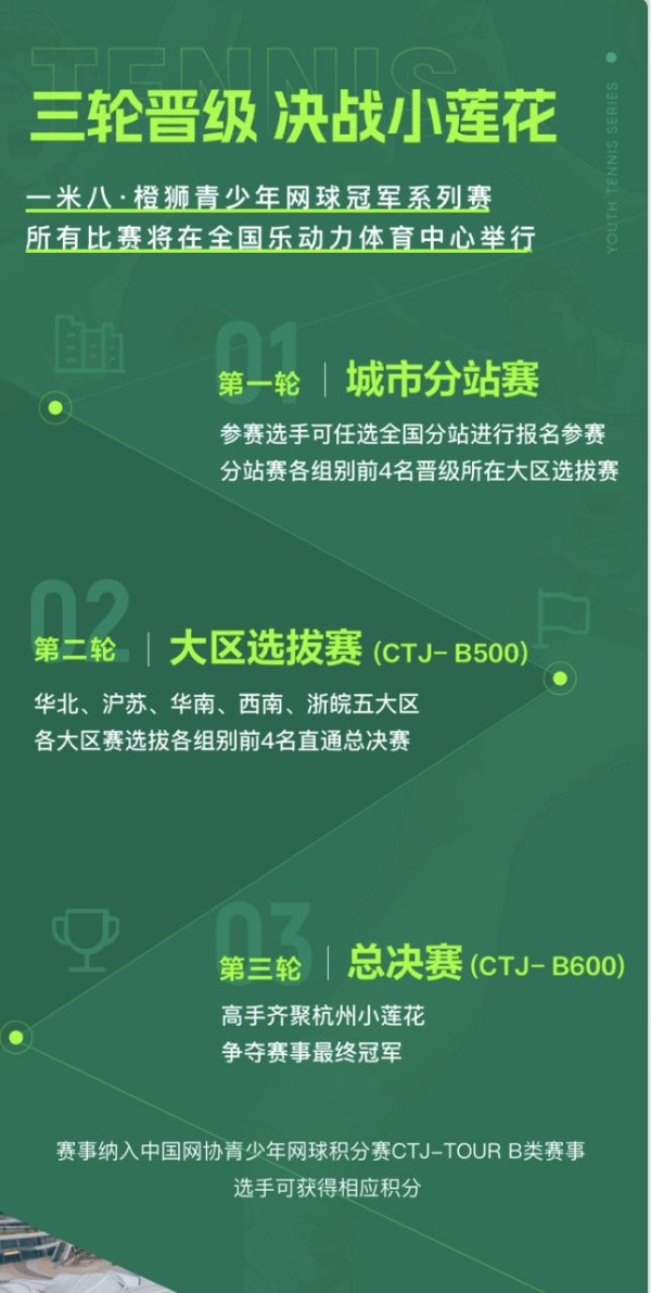 700万体育助学金！一米八·橙狮青少年网球冠军系列赛，助力中国青少年网球梦想！ 