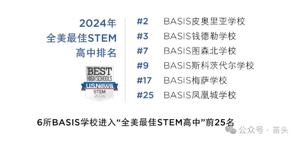 再登榜首，BASIS学校拿下"全美最佳高中"第一