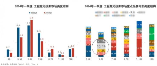 再创佳绩！海信商用激光投影主流亮度段产品出货量跻身行业TOP2