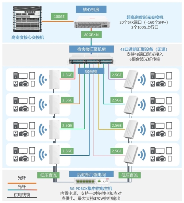 以太彩光赋能宿舍网络，光电分离重塑安全运维