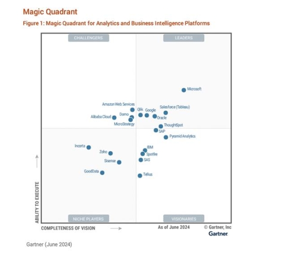 瓴羊Quick BI连续五年入选Gartner® 分析和商业智能平台魔力象限，中国唯一！ 