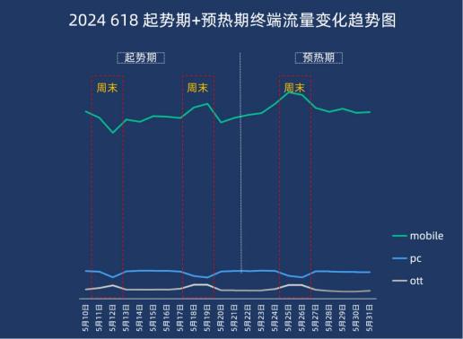 2024『618大促上半场』流量分析 | 悠易科技