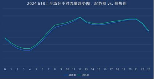 2024『618大促上半场』流量分析 | 悠易科技