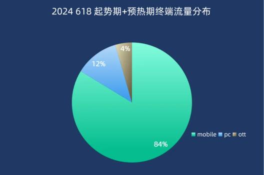 2024『618大促上半场』流量分析 | 悠易科技