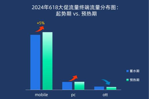 2024『618大促上半场』流量分析 | 悠易科技